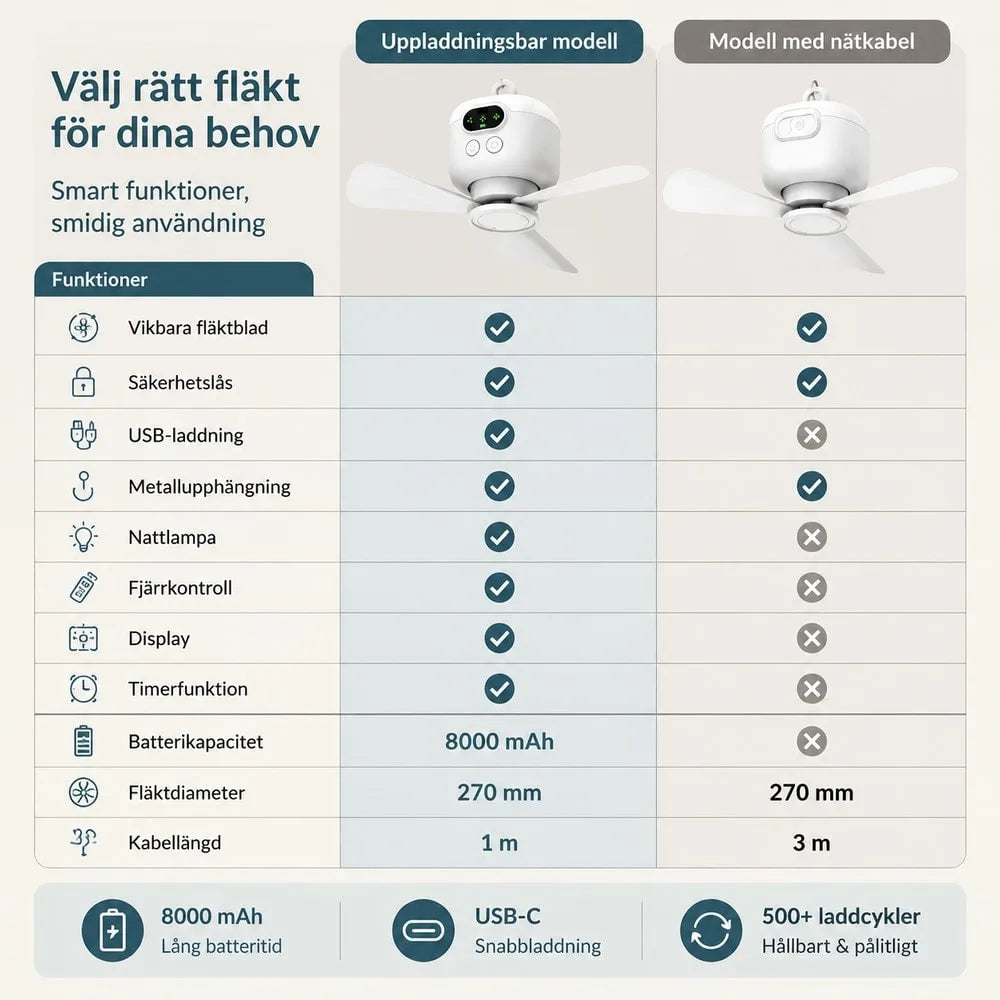 Campingfläkt – uppladdningsbar hängfläkt med USB-C - sparklar.se