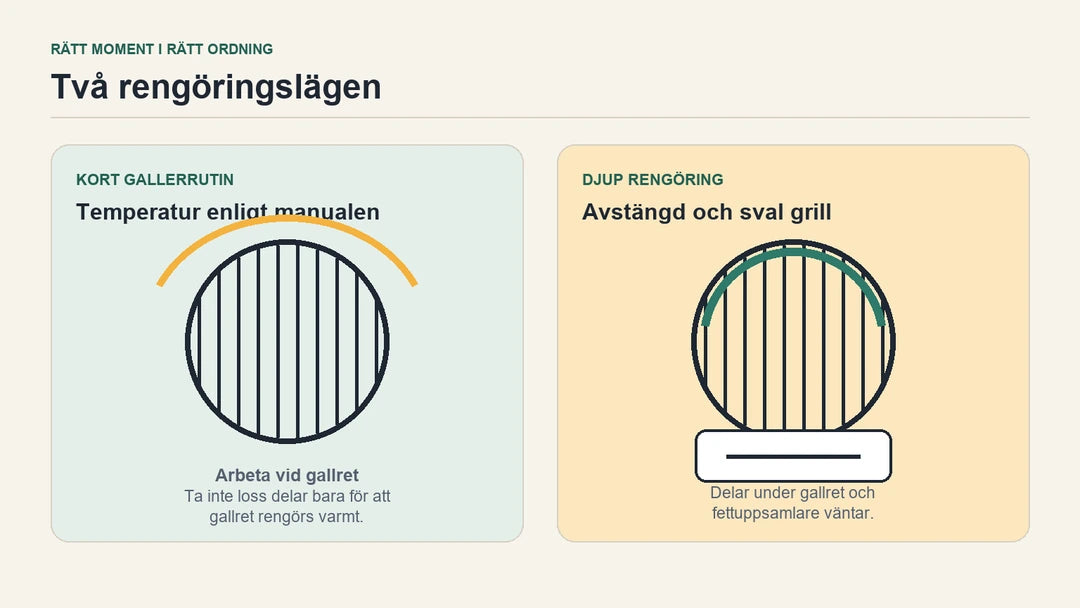 Diagram skiljer en kort gallerrutin enligt manualen från djup rengöring när grillen är avstängd och sval